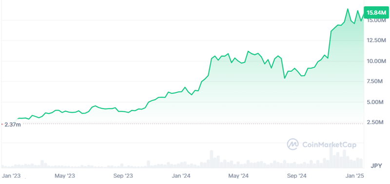 ビットコインの2022年から2024年までのチャート