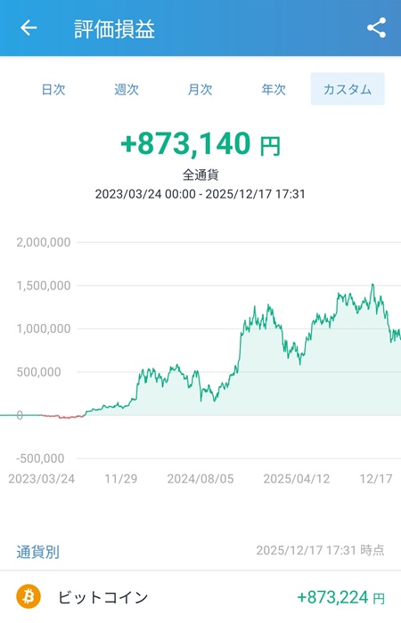 80万円分のビットコインを運用した結果