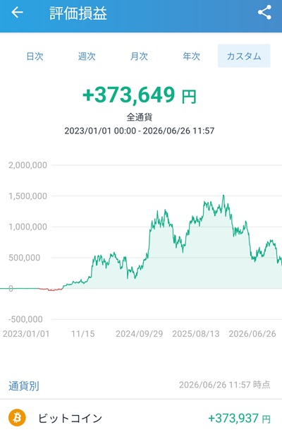 2023年1月からの評価損益