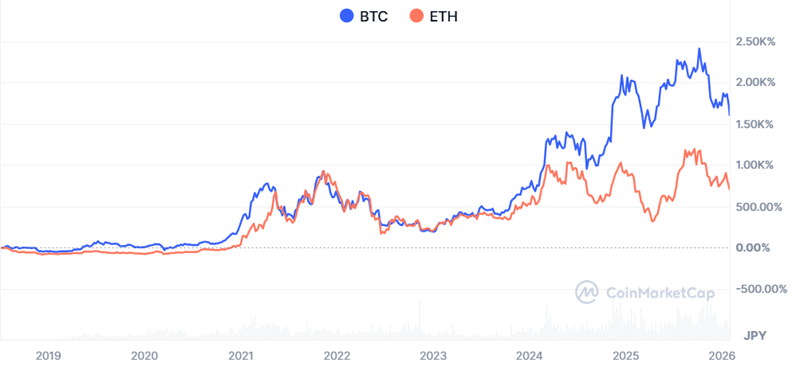 ビットコインとイーサリアムのチャート