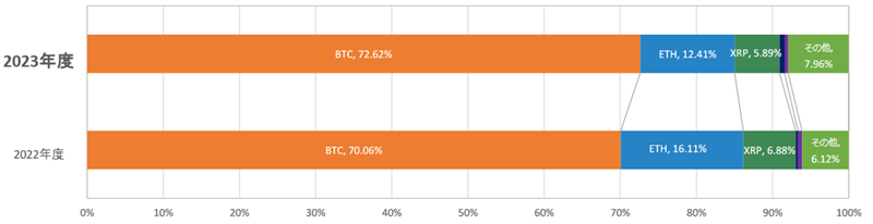 2023年の総取引額の内ビットコインが占める割合を表すグラフ
