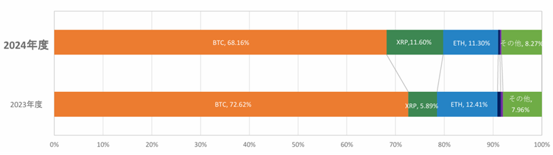 仮想通貨の現物取引の割合
