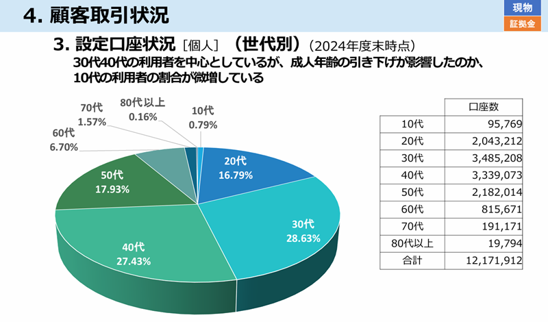 世代別の仮想通貨保有率