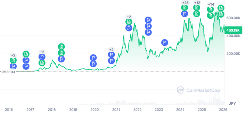 イーサリアムのこれまでのチャート