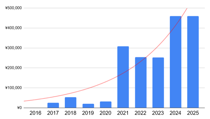 イーサリアムの平均価格推移