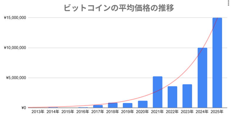 ビットコインの価格推移