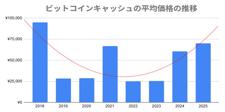 ビットコインキャッシュの価格推移
