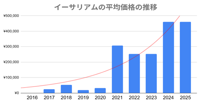 イーサリアムの価格推移