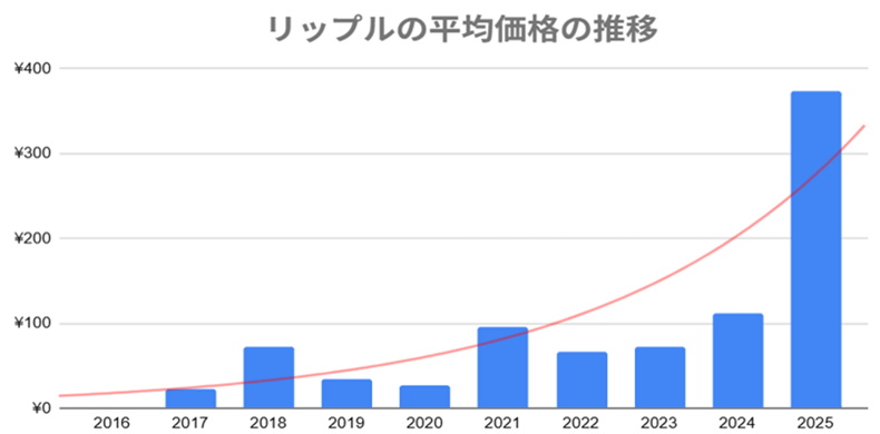 リップルの価格推移