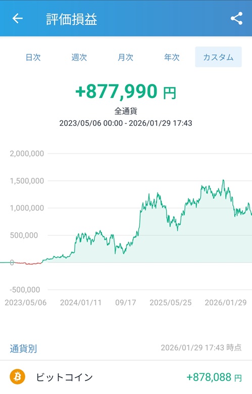 2023年1月から2025年1月までのビットコインの評価損益