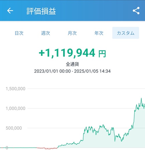 2023年1月から2025年1月までのビットコインの評価損益