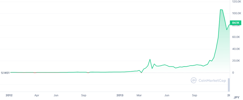 ビットコインの2012年から2013年のチャート
