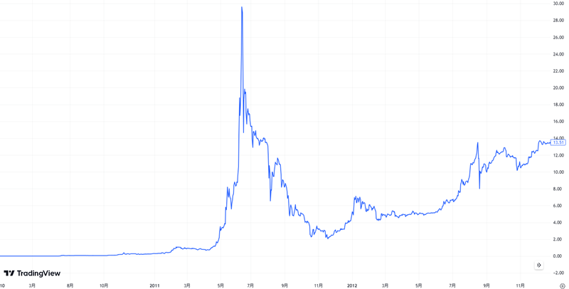 ビットコインの2010年～2012年のチャート