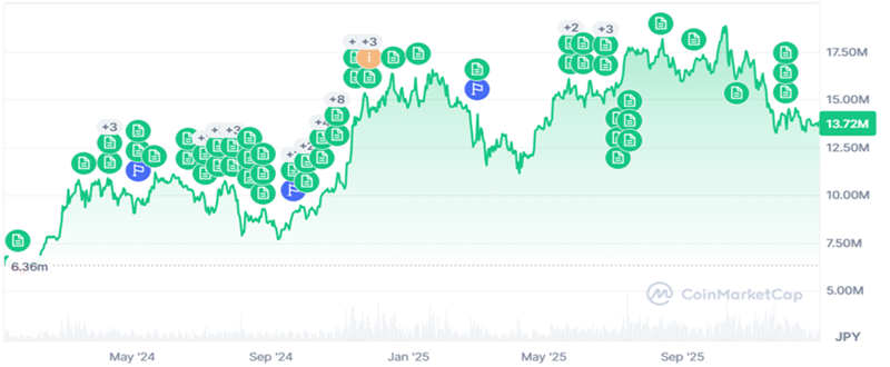 ビットコインの2024年~2025年のチャート