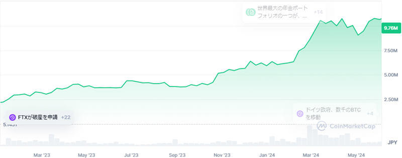 2023年1月～2024年6月までのビットコインのチャート