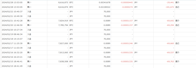 ビットコインの取引データ