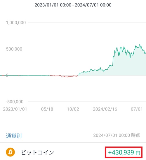 ビットコインの含み益