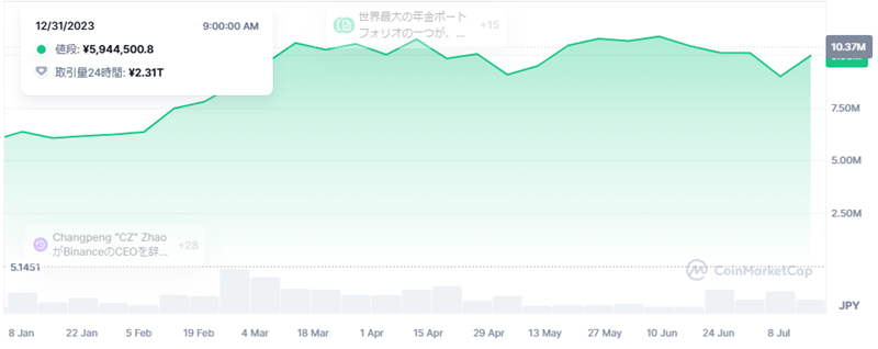 2024年のビットコインのチャート