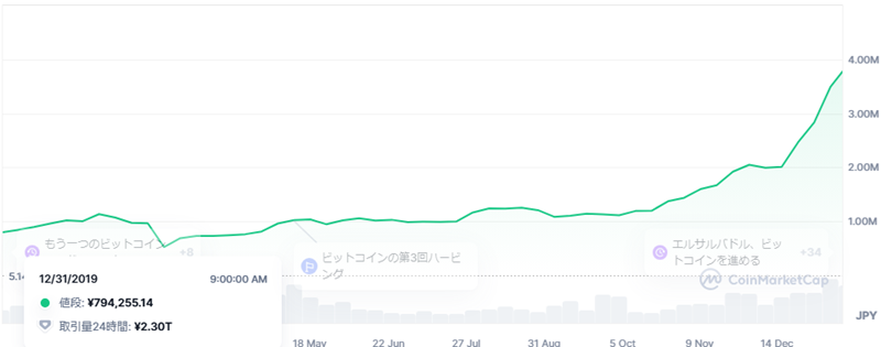 2020年のビットコインのチャート