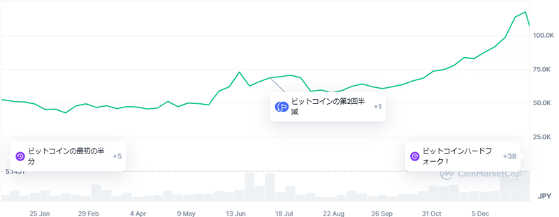 2016年のビットコインのチャート