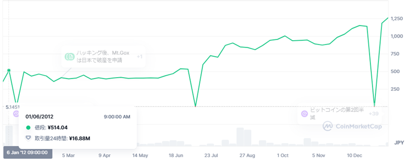 2012年のビットコインのチャート