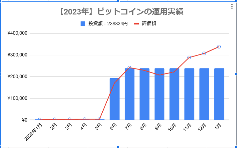 ビットコインの2023年の運用実績