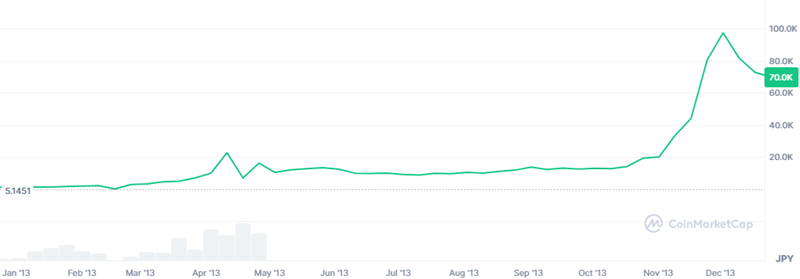 2013年のビットコインの価格