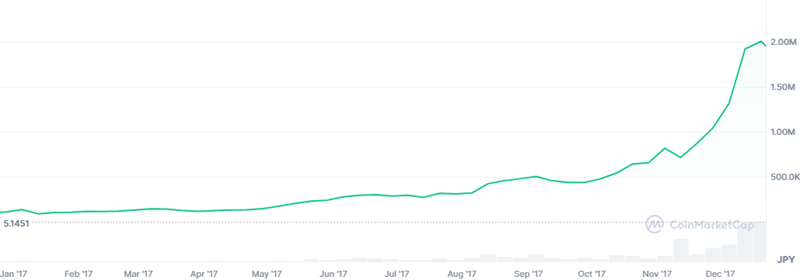 2017年のビットコインの価格