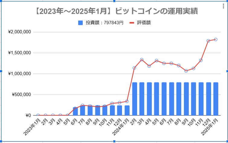 2023年1月から2025年1月までのビットコインの運用実績