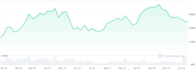 2021年のビットコインの価格