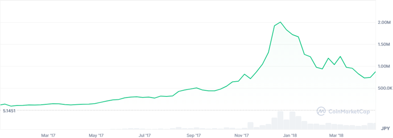 2017年のビットコインのチャート