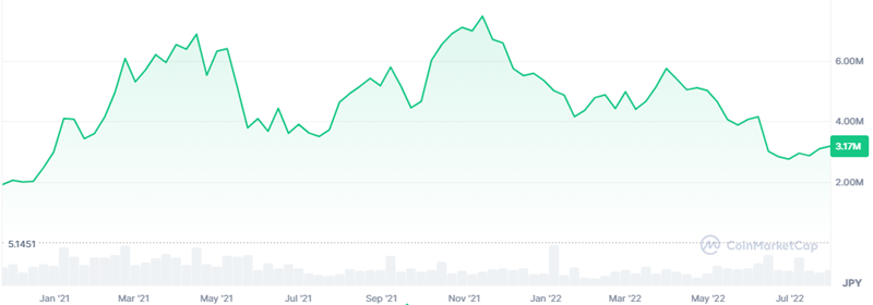 2021年のビットコインのチャート