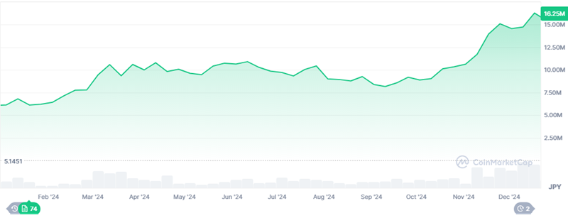 2024年のビットコインの価格