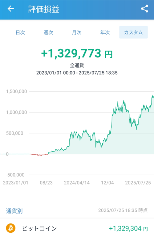 2023年1月から2025年7月までの評価損益