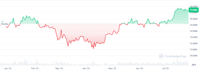 2025年のビットコインの価格推移