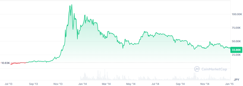 2013年6月から2014年までのビットコインのチャート