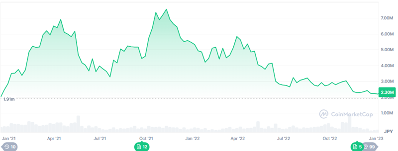 2021年から2022年までのビットコインのチャート