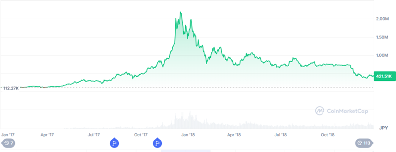 2017年から2018年までのビットコインのチャート